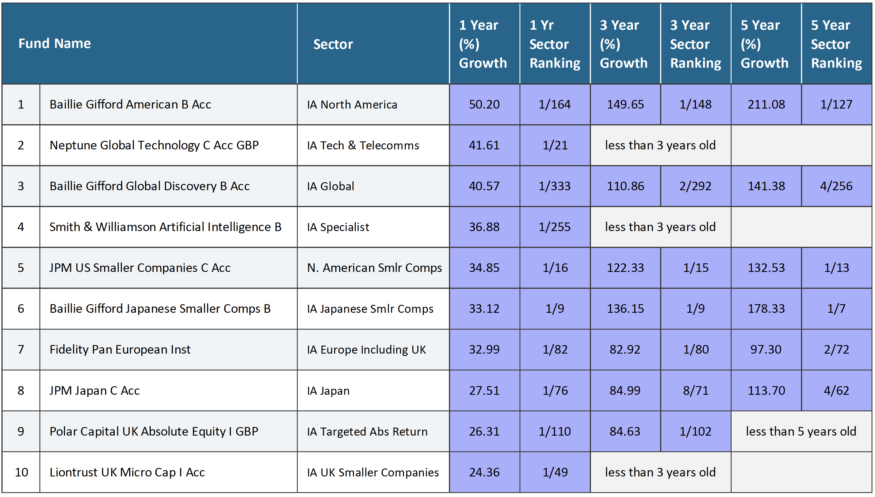 The Best Performing Funds In 2018